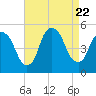 Point No Point tide chart for Tuesday, August 22, 2023