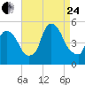 Point No Point tide chart for Thursday, August 24, 2023