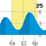 Point No Point tide chart for Friday, August 25, 2023