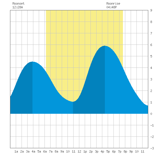 Point No Point tide chart for Saturday, August 26, 2023