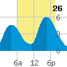 Point No Point tide chart for Saturday, August 26, 2023