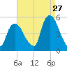 Point No Point tide chart for Sunday, August 27, 2023