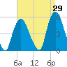 Point No Point tide chart for Tuesday, August 29, 2023