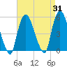 Point No Point tide chart for Thursday, August 31, 2023