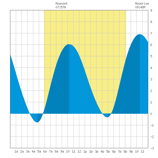Point No Point tide chart for Thursday, August 3, 2023