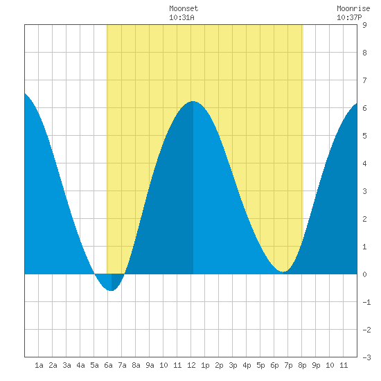 Point No Point tide chart for Saturday, August 5, 2023