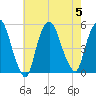 Point No Point tide chart for Saturday, August 5, 2023