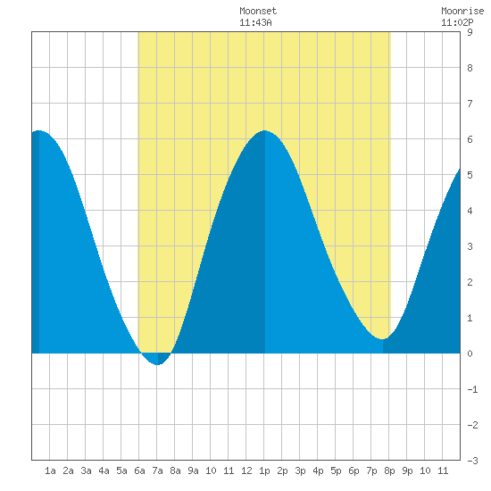 Point No Point tide chart for Sunday, August 6, 2023