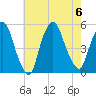 Point No Point tide chart for Sunday, August 6, 2023