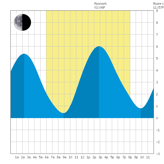 Point No Point tide chart for Tuesday, August 8, 2023