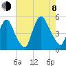 Point No Point tide chart for Tuesday, August 8, 2023