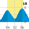 Point No Point tide chart for Sunday, September 10, 2023