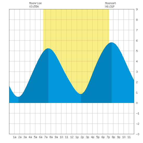 Point No Point tide chart for Tuesday, September 12, 2023