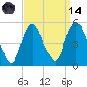Point No Point tide chart for Thursday, September 14, 2023