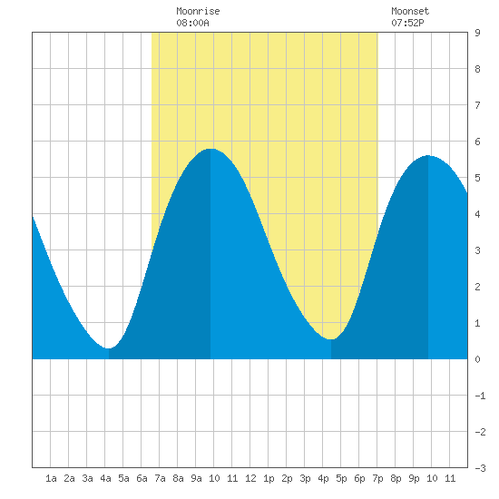 Point No Point tide chart for Saturday, September 16, 2023