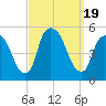 Point No Point tide chart for Tuesday, September 19, 2023