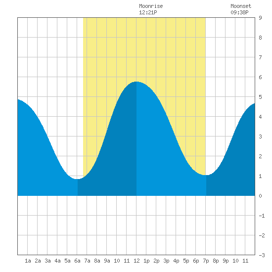 Point No Point tide chart for Wednesday, September 20, 2023