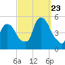 Point No Point tide chart for Saturday, September 23, 2023