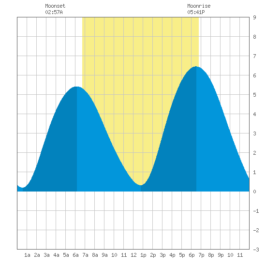 Point No Point tide chart for Tuesday, September 26, 2023