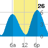 Point No Point tide chart for Tuesday, September 26, 2023