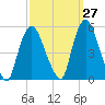 Point No Point tide chart for Wednesday, September 27, 2023