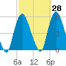 Point No Point tide chart for Thursday, September 28, 2023