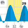 Point No Point tide chart for Friday, September 29, 2023
