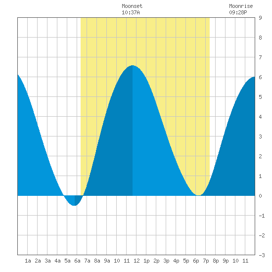 Point No Point tide chart for Sunday, September 3, 2023