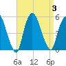 Point No Point tide chart for Sunday, September 3, 2023