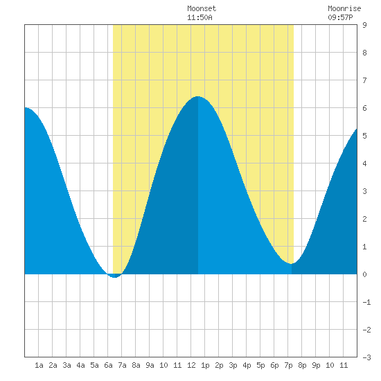 Point No Point tide chart for Monday, September 4, 2023