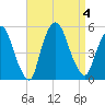 Point No Point tide chart for Monday, September 4, 2023