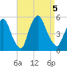 Point No Point tide chart for Tuesday, September 5, 2023