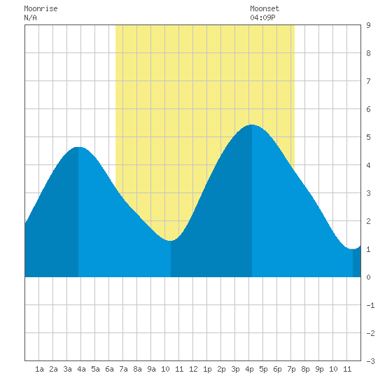 Point No Point tide chart for Friday, September 8, 2023
