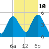 Point No Point tide chart for Tuesday, October 10, 2023