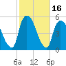 Point No Point tide chart for Monday, October 16, 2023
