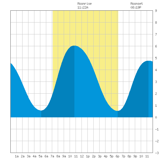 Point No Point tide chart for Wednesday, October 18, 2023