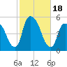 Point No Point tide chart for Wednesday, October 18, 2023