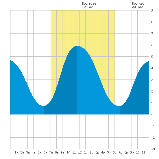 Point No Point tide chart for Thursday, October 19, 2023