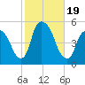 Point No Point tide chart for Thursday, October 19, 2023