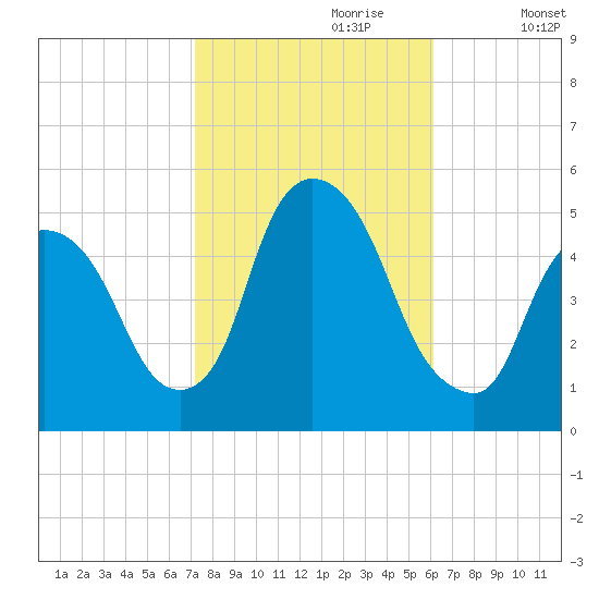 Point No Point tide chart for Friday, October 20, 2023