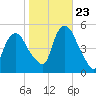 Point No Point tide chart for Monday, October 23, 2023