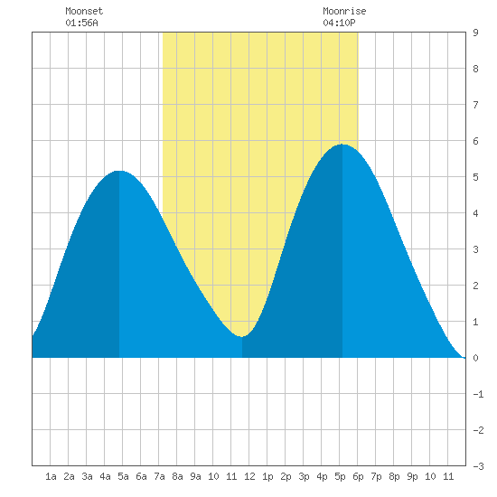 Point No Point tide chart for Tuesday, October 24, 2023