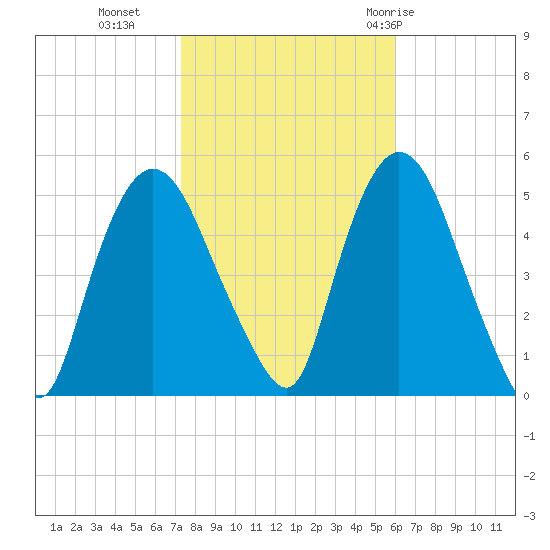 Point No Point tide chart for Wednesday, October 25, 2023