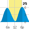 Point No Point tide chart for Wednesday, October 25, 2023