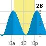 Point No Point tide chart for Thursday, October 26, 2023