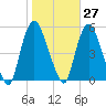 Point No Point tide chart for Friday, October 27, 2023