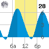 Point No Point tide chart for Saturday, October 28, 2023