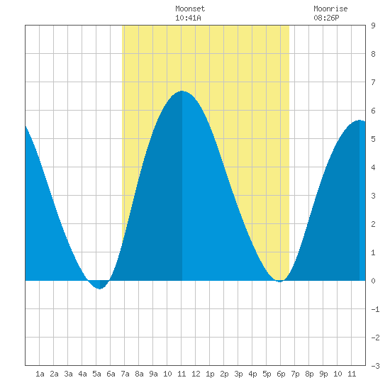 Point No Point tide chart for Monday, October 2, 2023