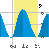 Point No Point tide chart for Monday, October 2, 2023
