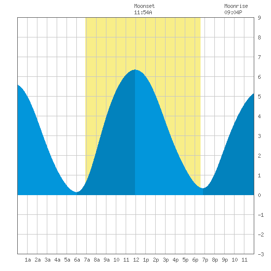 Point No Point tide chart for Tuesday, October 3, 2023